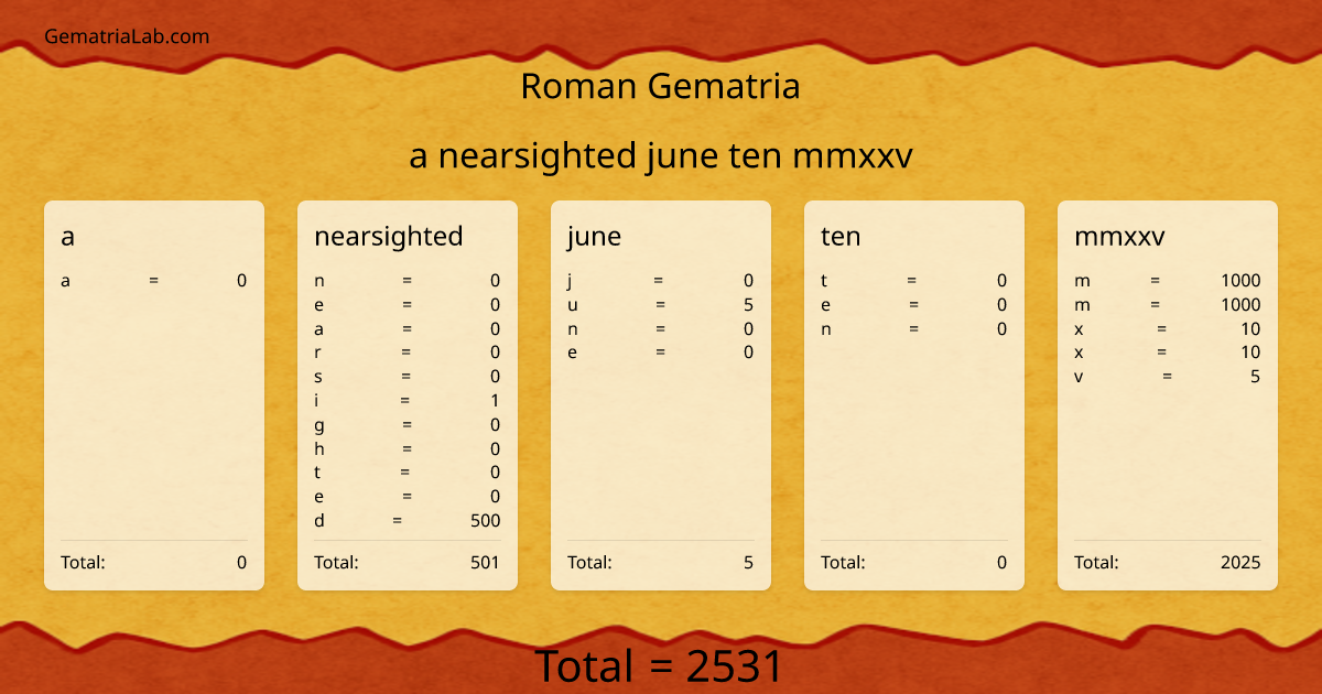 a nearsighted june ten mmxxv in roman Gematria
